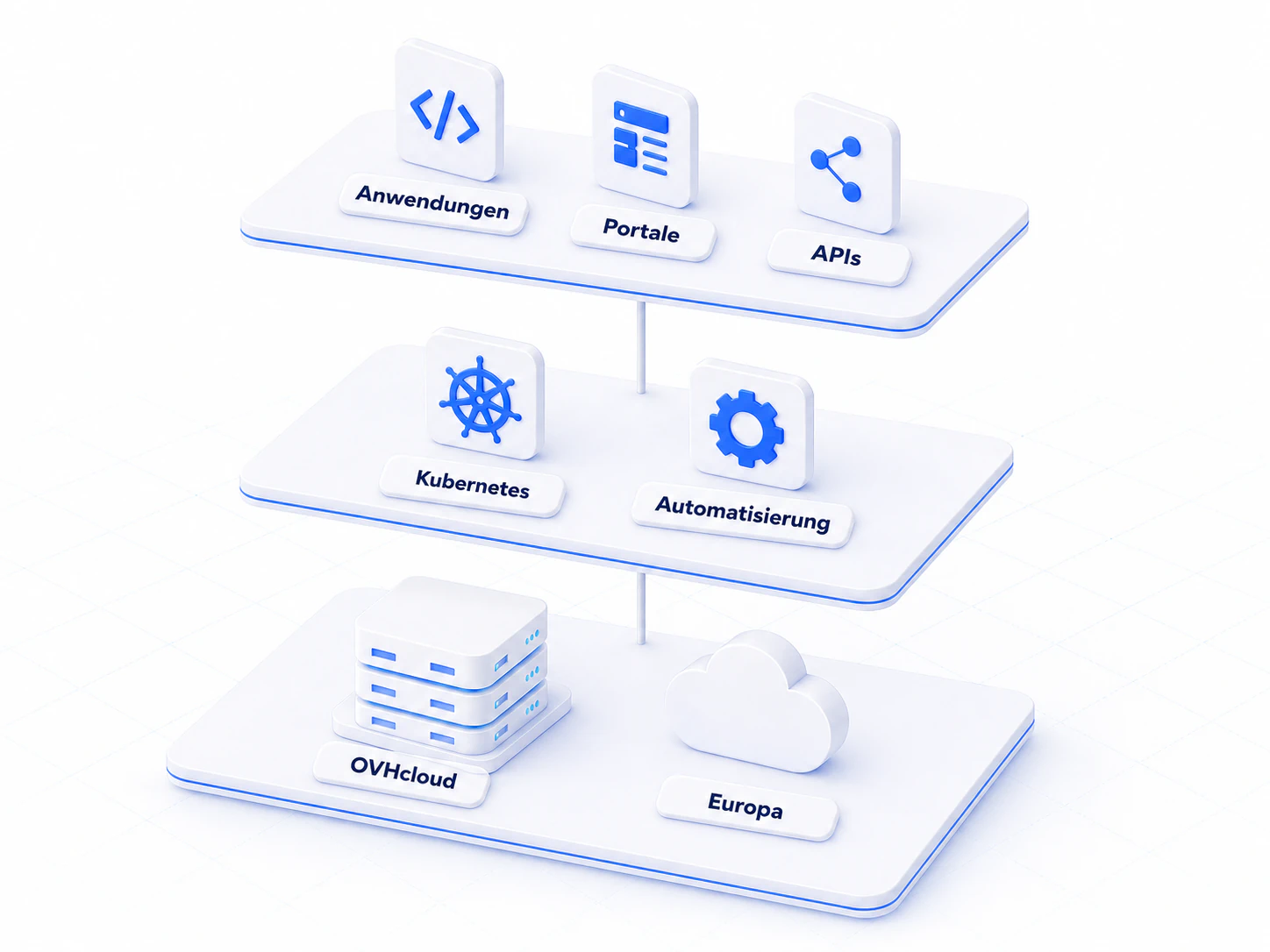 Plattformebenen für Anwendungen, Kubernetes und europäische OVHcloud-Infrastruktur
